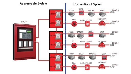 Fire Alarm System Semi Addressable